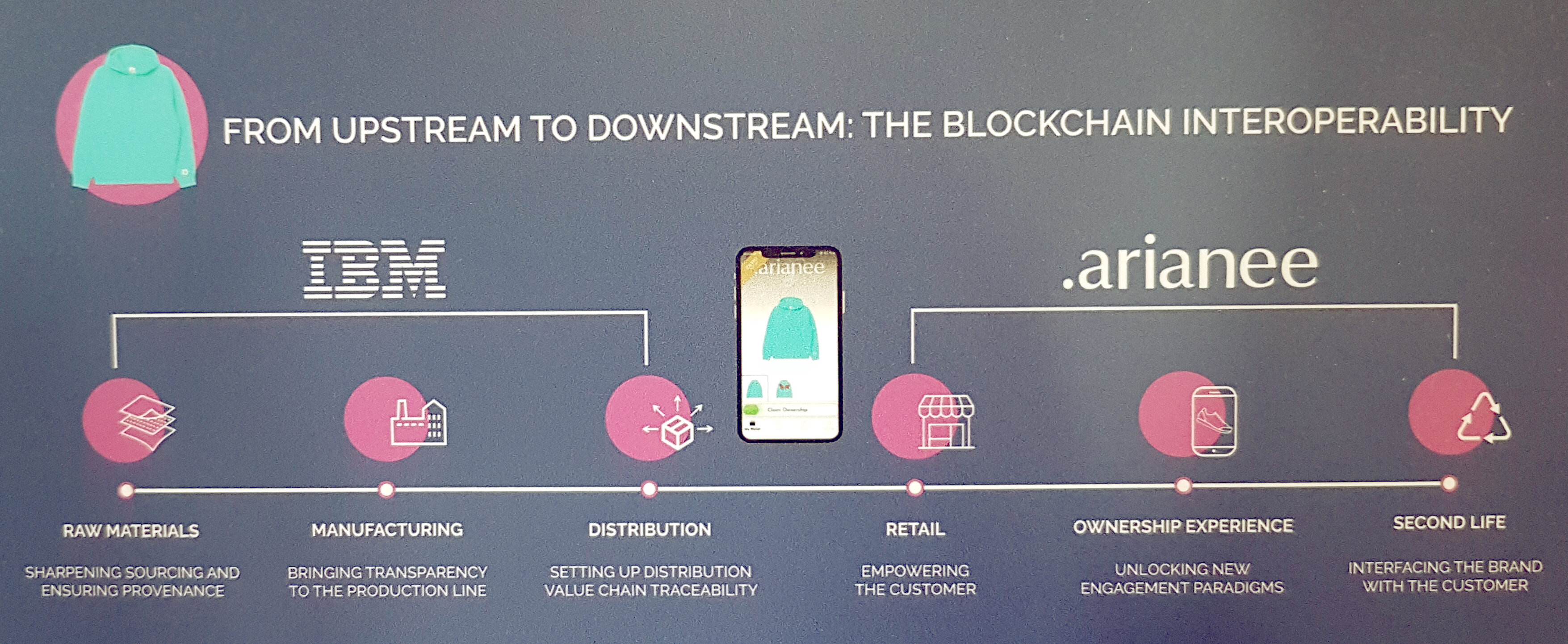 Arianee travaille avec la technologie blockchain d’IBM. - © Républik Retail