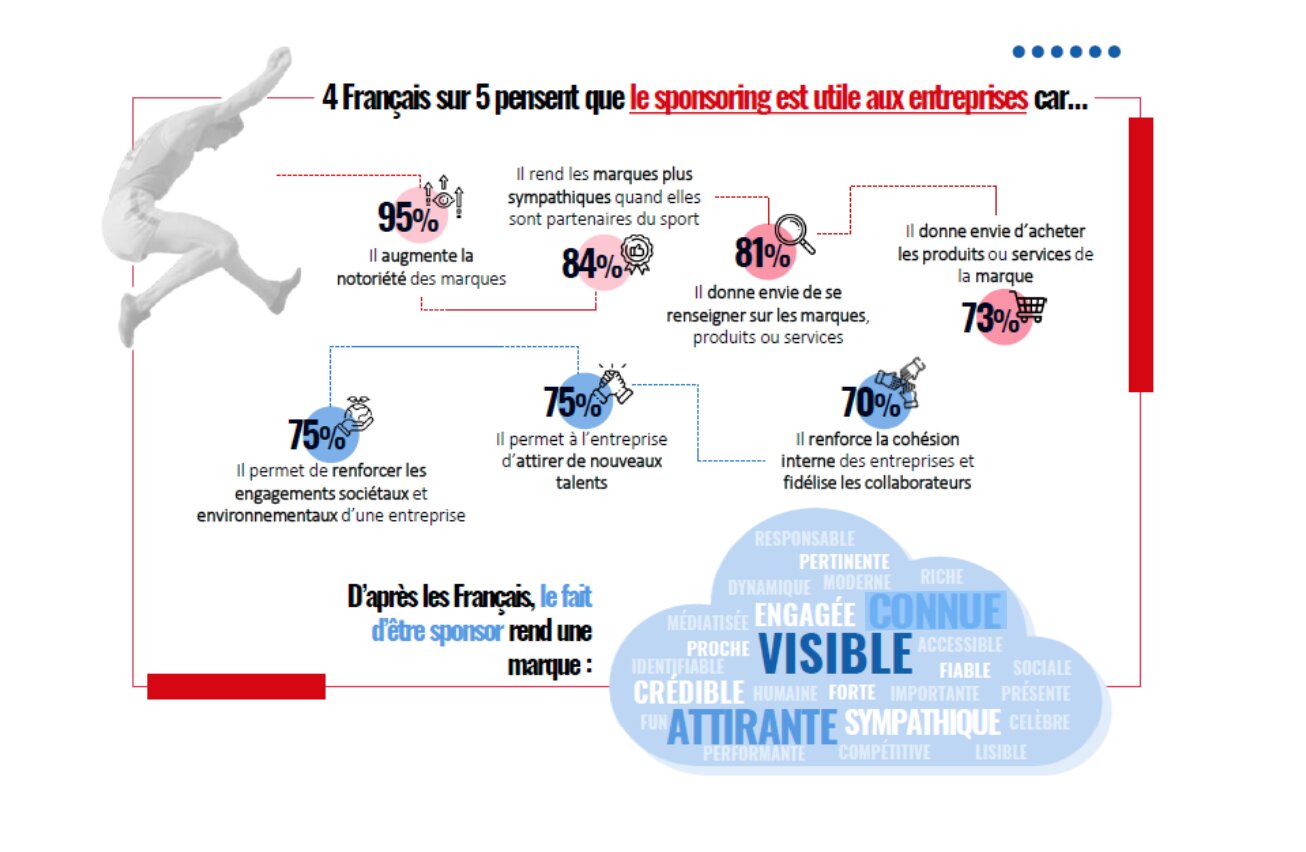 Le sponsoring sportif jugé utile aux entreprises pour 4 Français sur 5 - © Sporsora