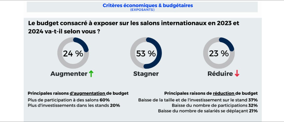 Le budget consacré aux salons restera stable pour 53 % des professionnels d’affaires interrogés - © Promosalons /Copil