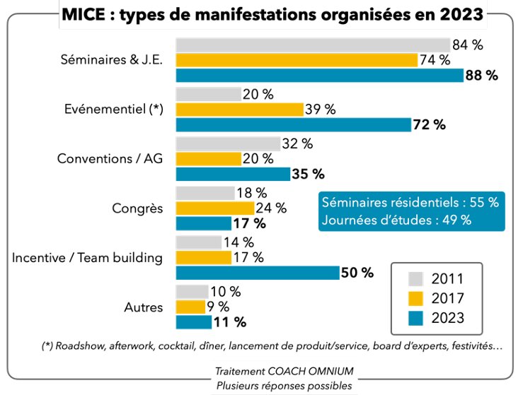 Les formats MICE en 2023 - © Coach Omnium / Groupe 1001 Salles