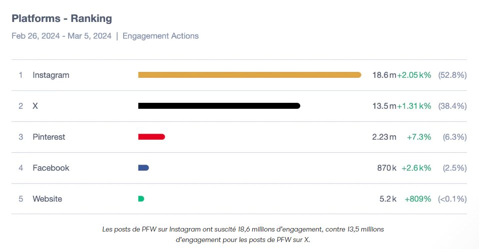Classement des plateformes sociales pendant la PFW - cliquez pour zoomer - © Meltwater