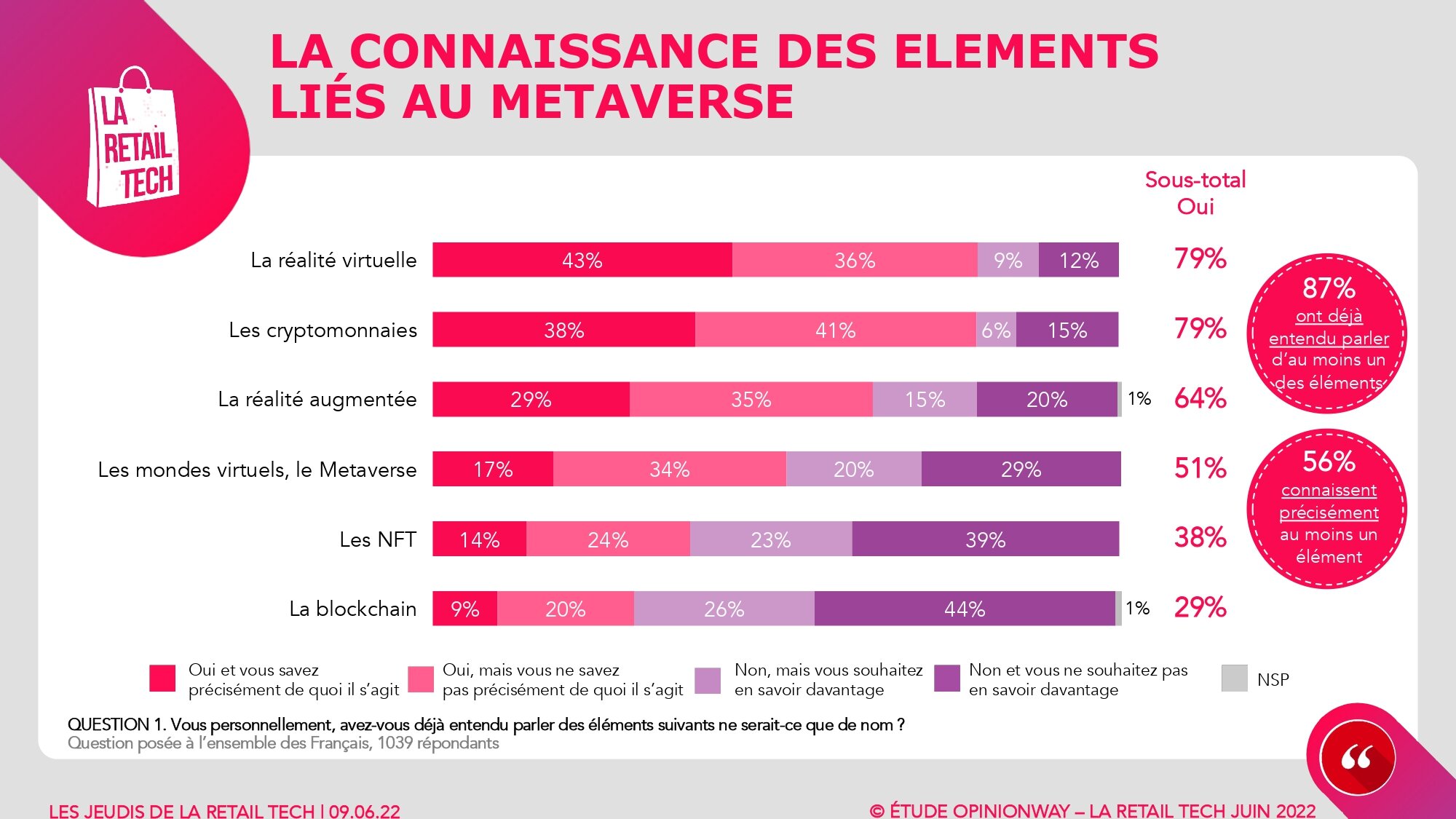 Sondage OpinionWay pour la Retail Tech - juin 2022. - © OpinionWay / La Retail Tech