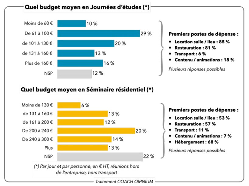 Les budgets MICE en 2023 - © Coach Omnium / Groupe 1001 Salles